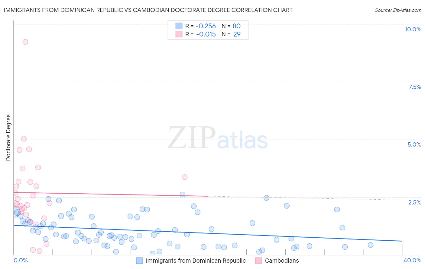 Immigrants from Dominican Republic vs Cambodian Doctorate Degree