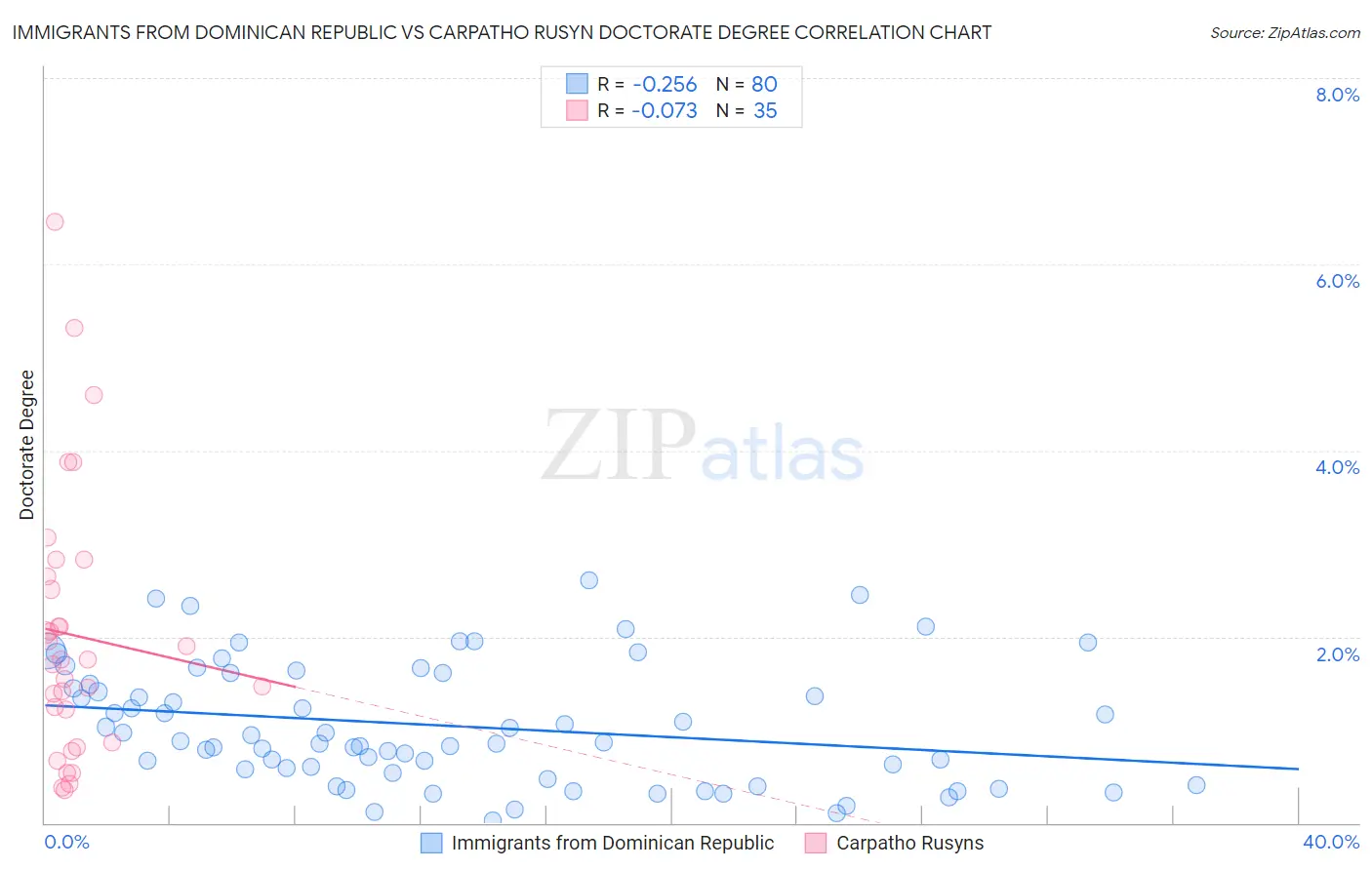 Immigrants from Dominican Republic vs Carpatho Rusyn Doctorate Degree