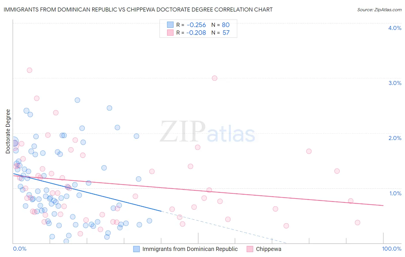 Immigrants from Dominican Republic vs Chippewa Doctorate Degree