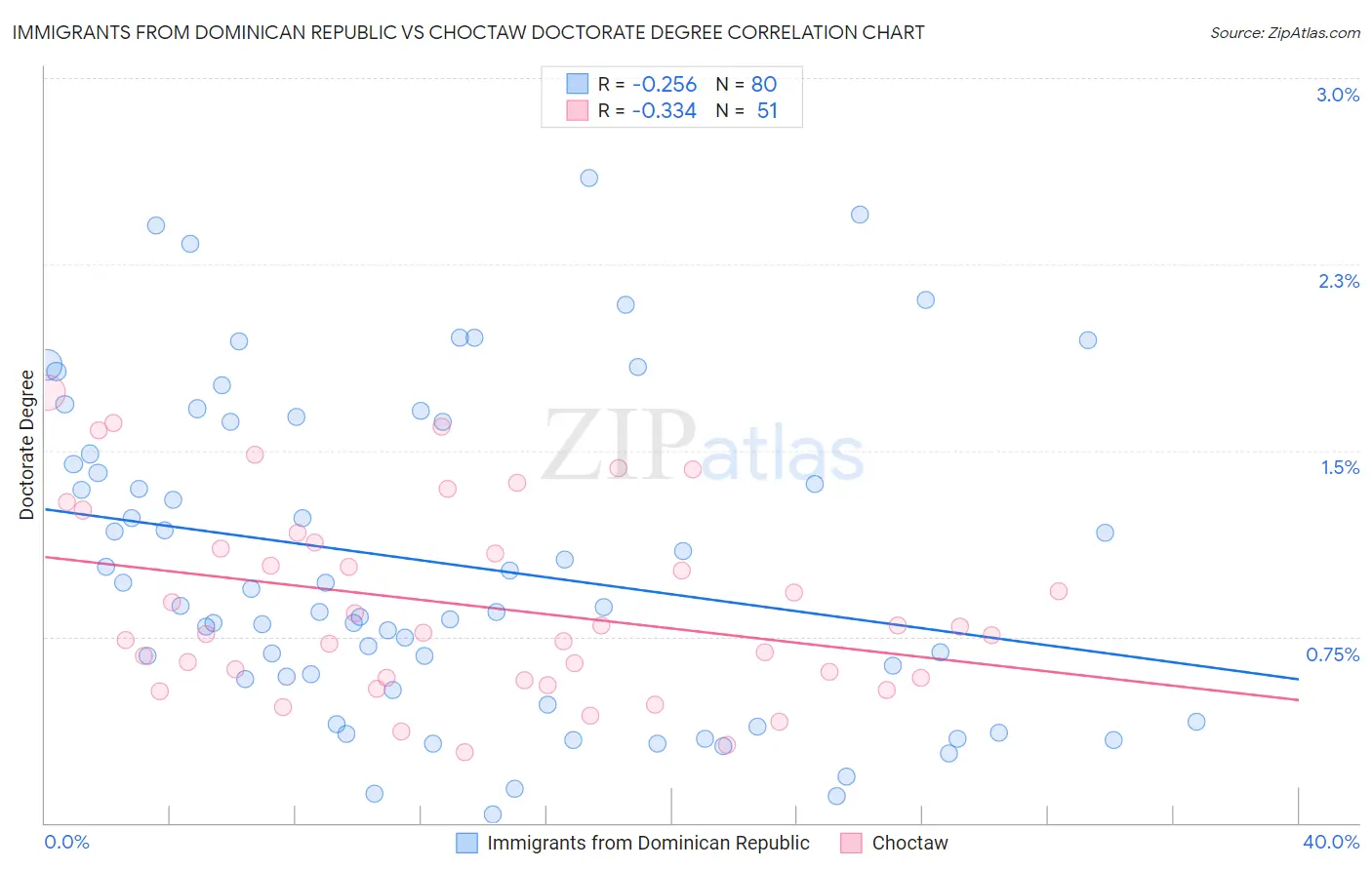 Immigrants from Dominican Republic vs Choctaw Doctorate Degree