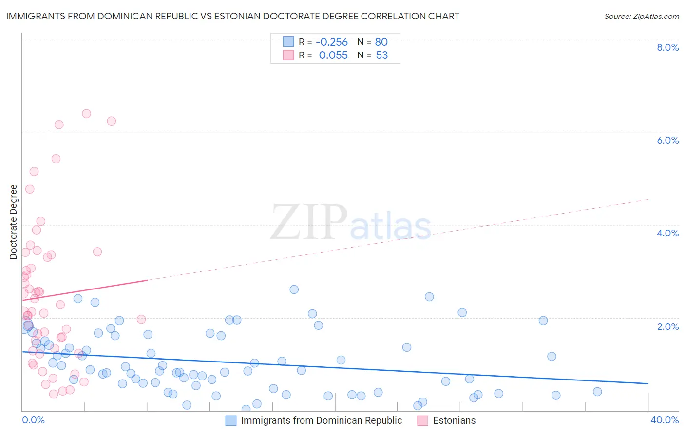 Immigrants from Dominican Republic vs Estonian Doctorate Degree