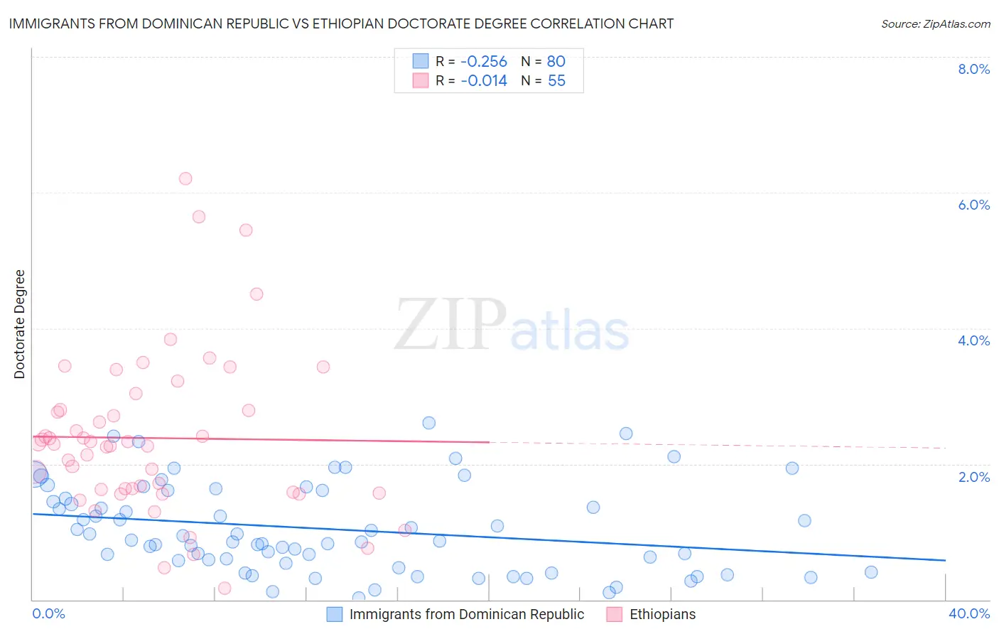 Immigrants from Dominican Republic vs Ethiopian Doctorate Degree