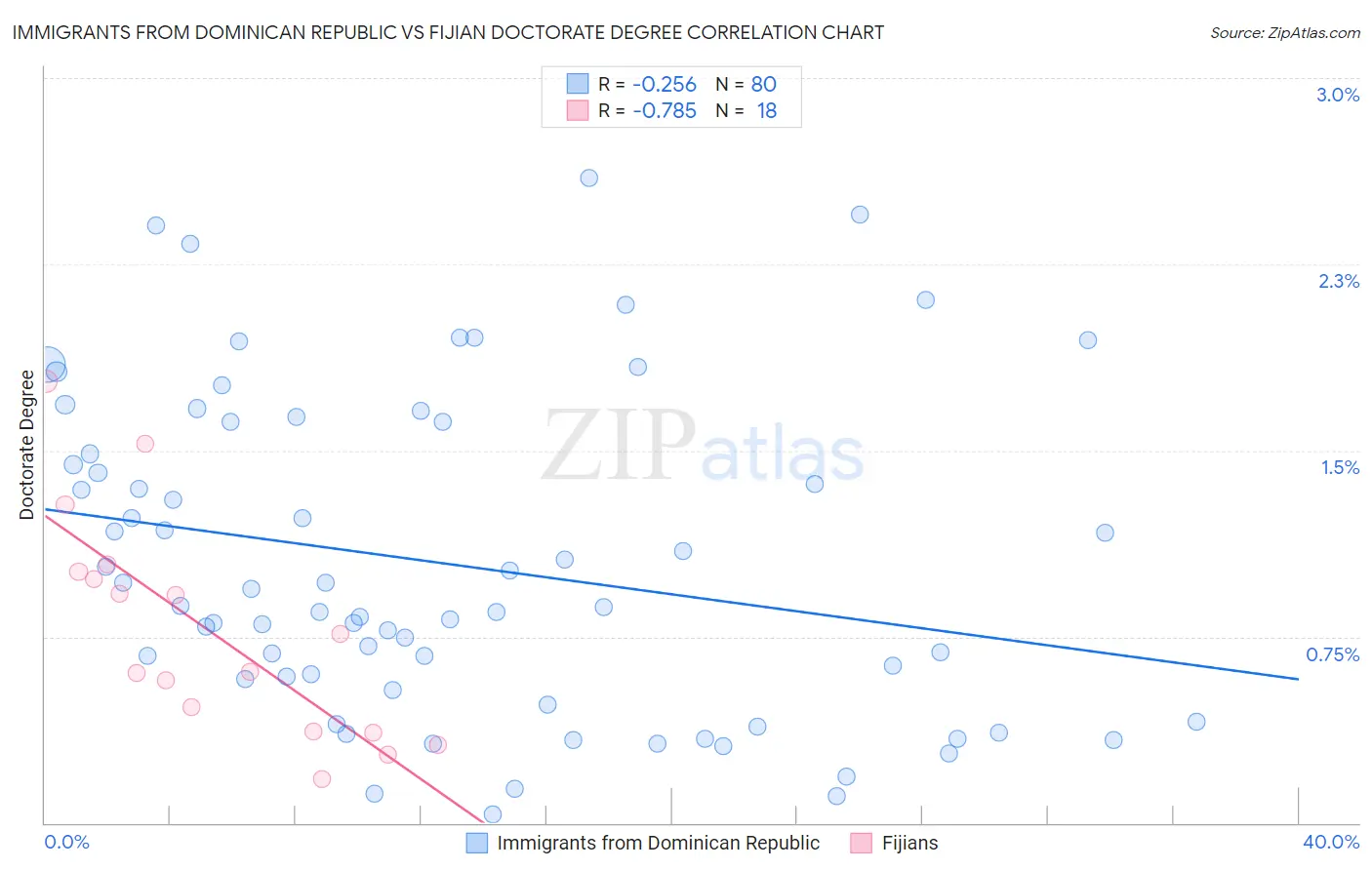 Immigrants from Dominican Republic vs Fijian Doctorate Degree