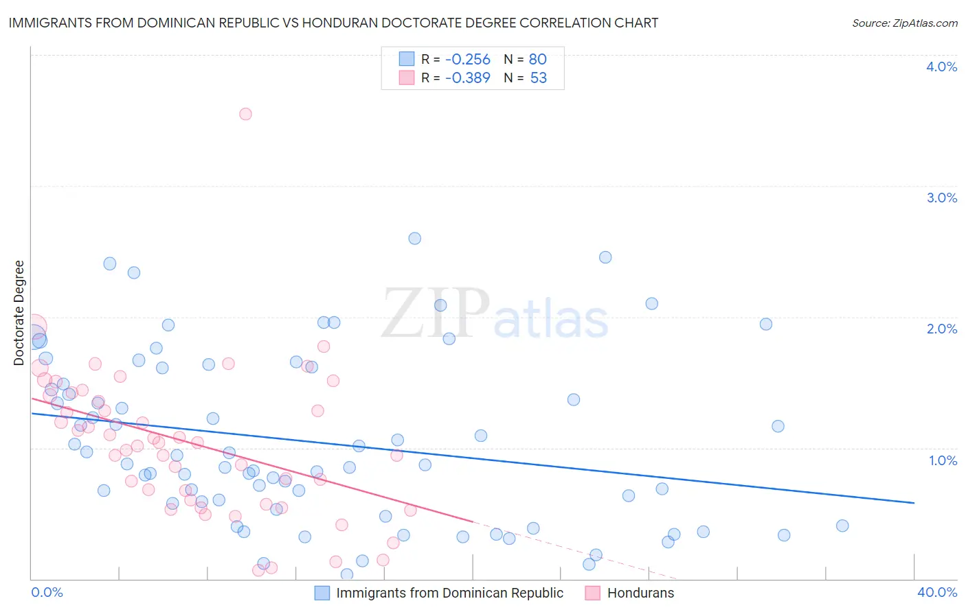 Immigrants from Dominican Republic vs Honduran Doctorate Degree