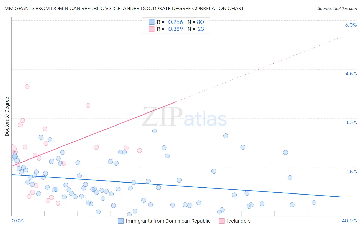 Immigrants from Dominican Republic vs Icelander Doctorate Degree