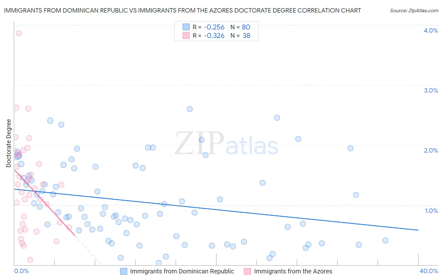 Immigrants from Dominican Republic vs Immigrants from the Azores Doctorate Degree