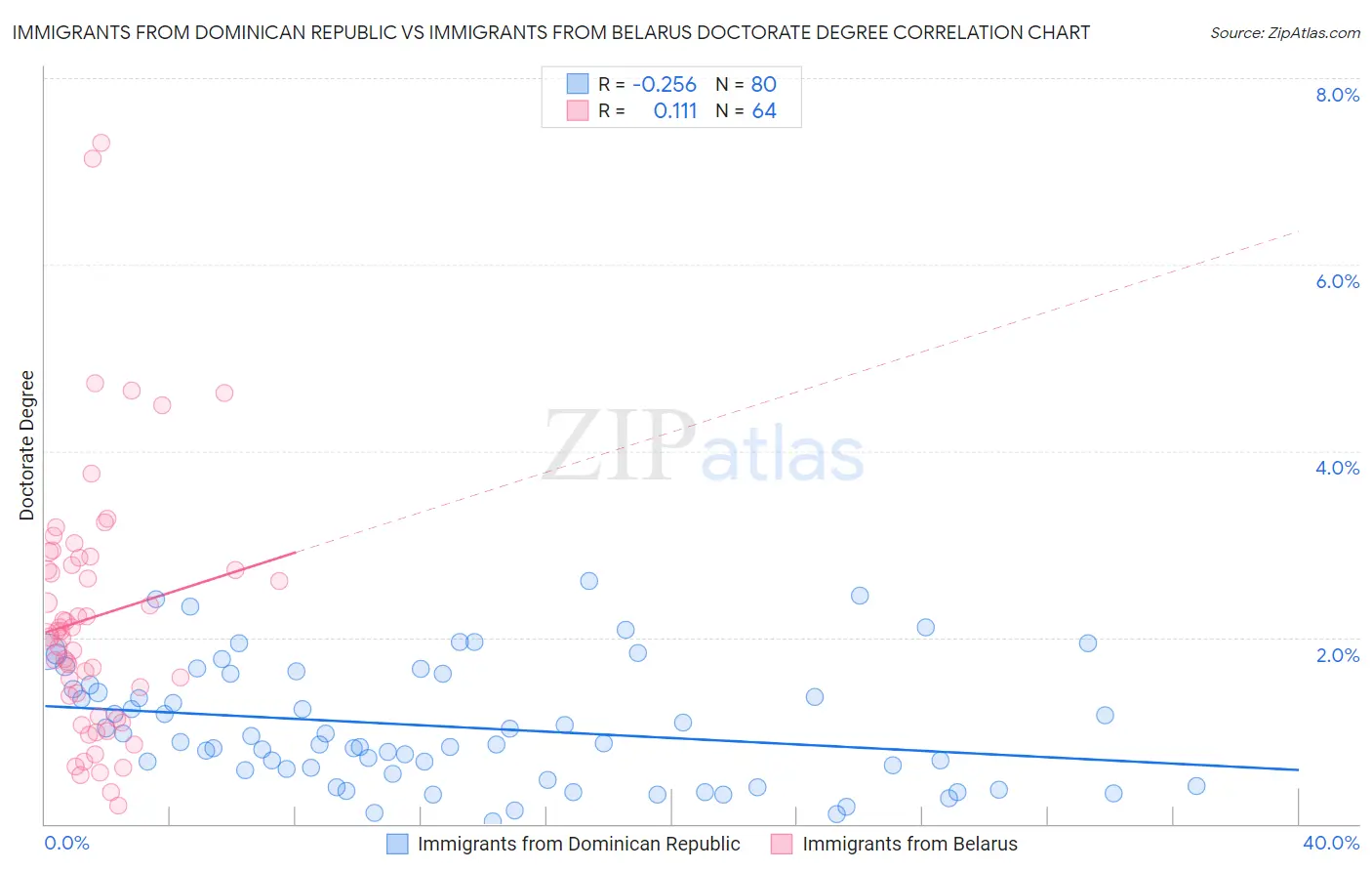 Immigrants from Dominican Republic vs Immigrants from Belarus Doctorate Degree