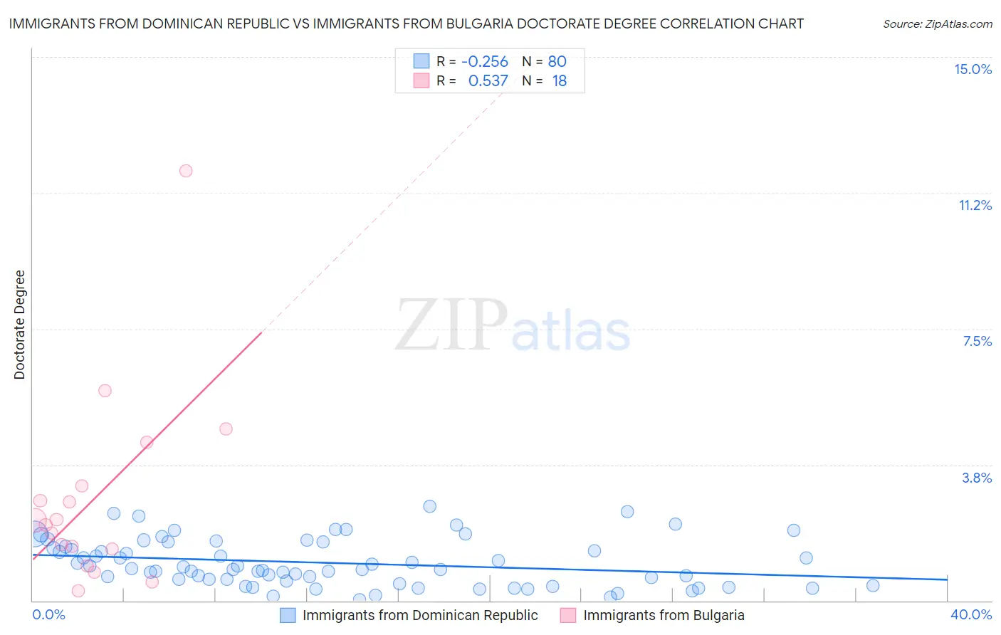 Immigrants from Dominican Republic vs Immigrants from Bulgaria Doctorate Degree