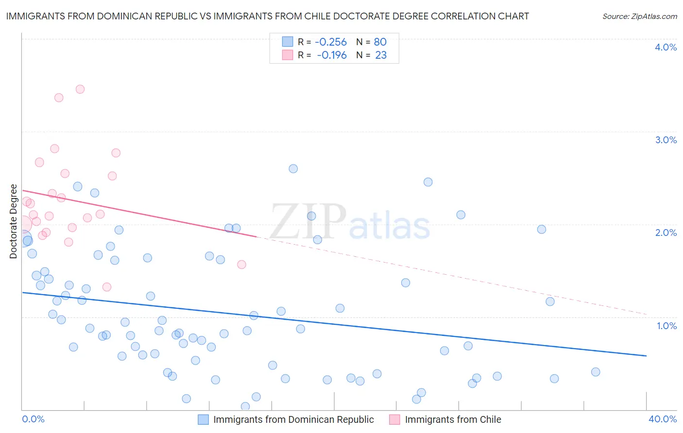 Immigrants from Dominican Republic vs Immigrants from Chile Doctorate Degree