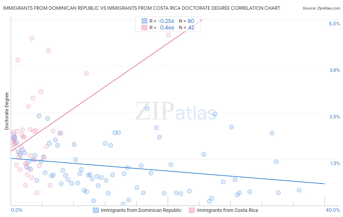 Immigrants from Dominican Republic vs Immigrants from Costa Rica Doctorate Degree