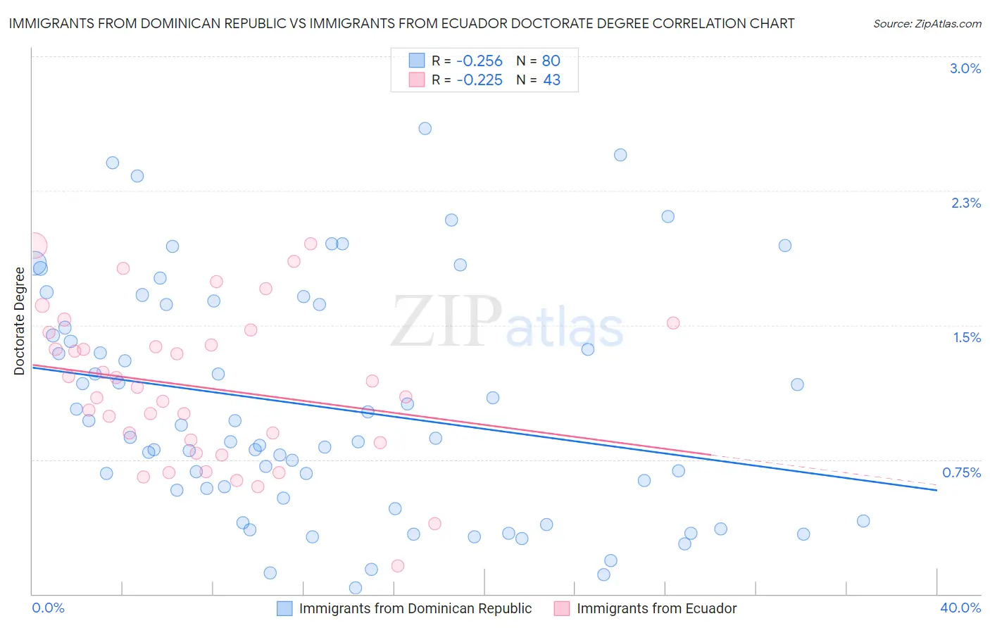 Immigrants from Dominican Republic vs Immigrants from Ecuador Doctorate Degree