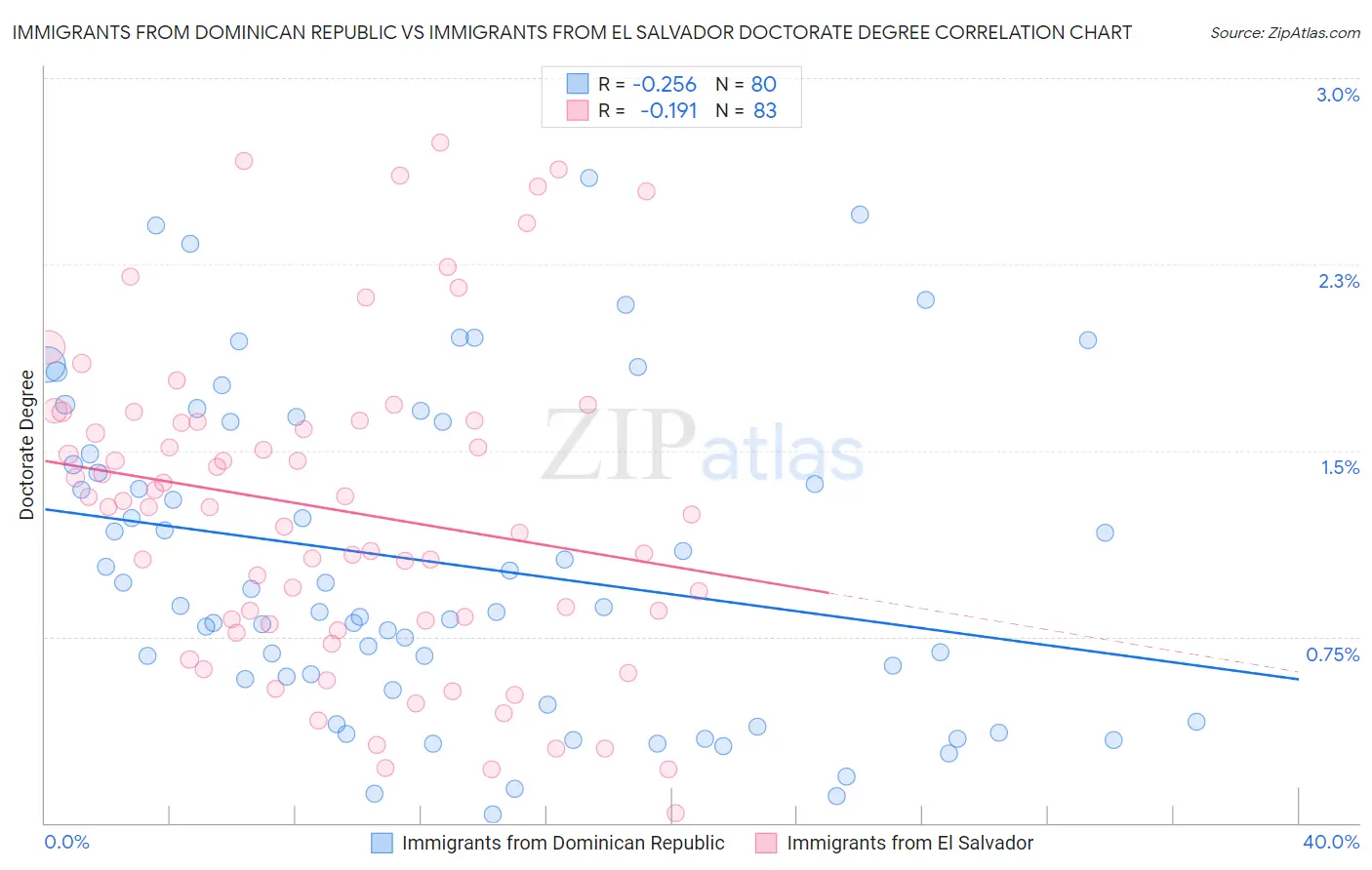 Immigrants from Dominican Republic vs Immigrants from El Salvador Doctorate Degree