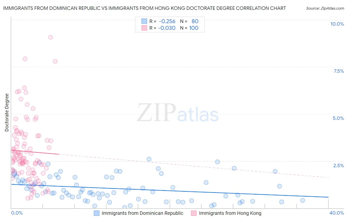 Immigrants from Dominican Republic vs Immigrants from Hong Kong Doctorate Degree