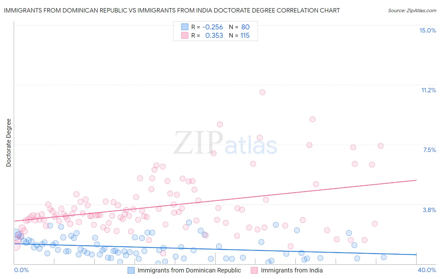 Immigrants from Dominican Republic vs Immigrants from India Doctorate Degree