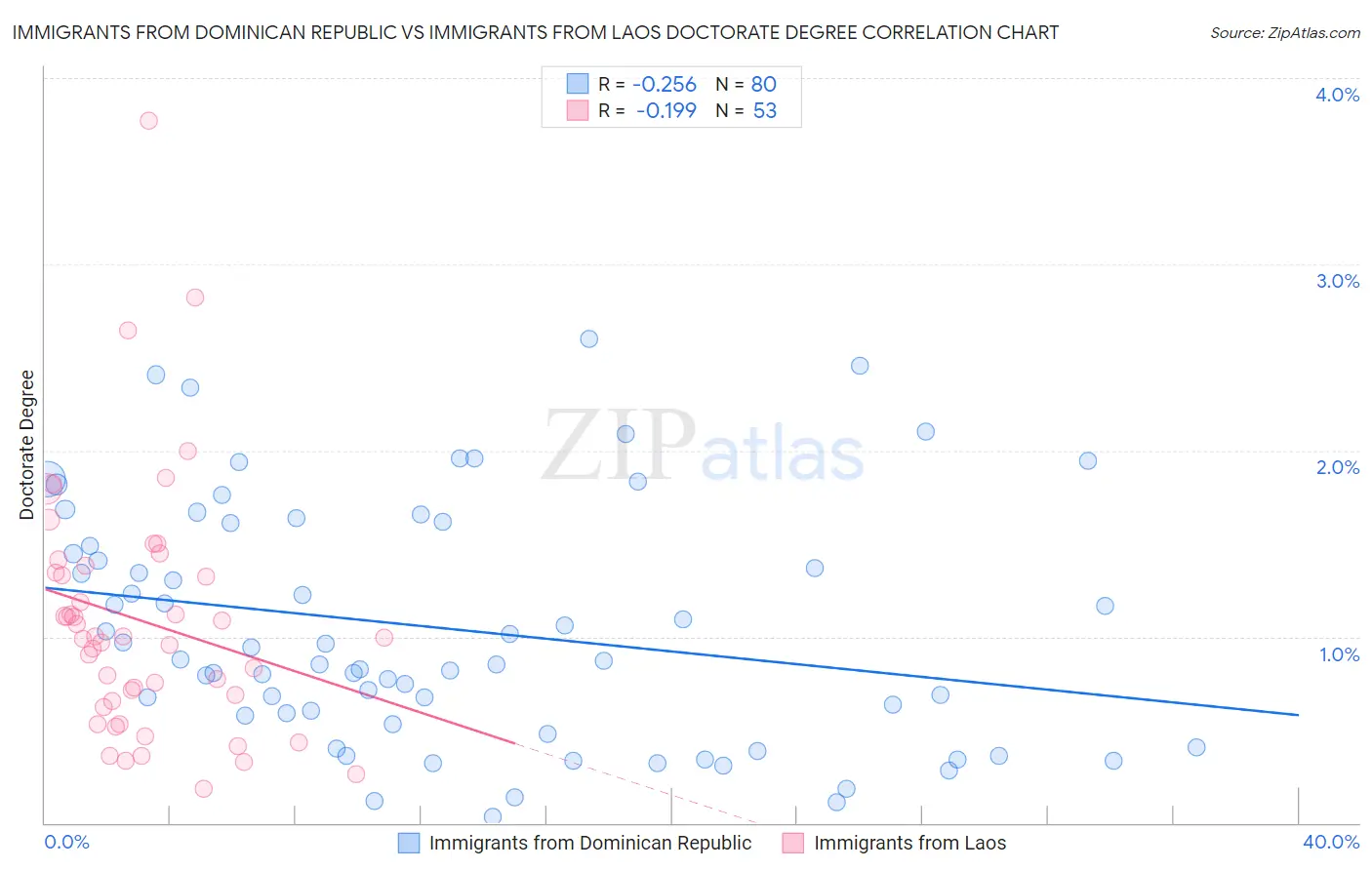 Immigrants from Dominican Republic vs Immigrants from Laos Doctorate Degree