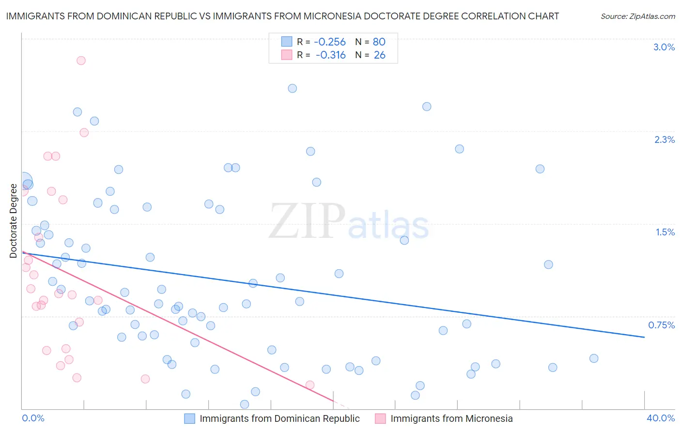 Immigrants from Dominican Republic vs Immigrants from Micronesia Doctorate Degree