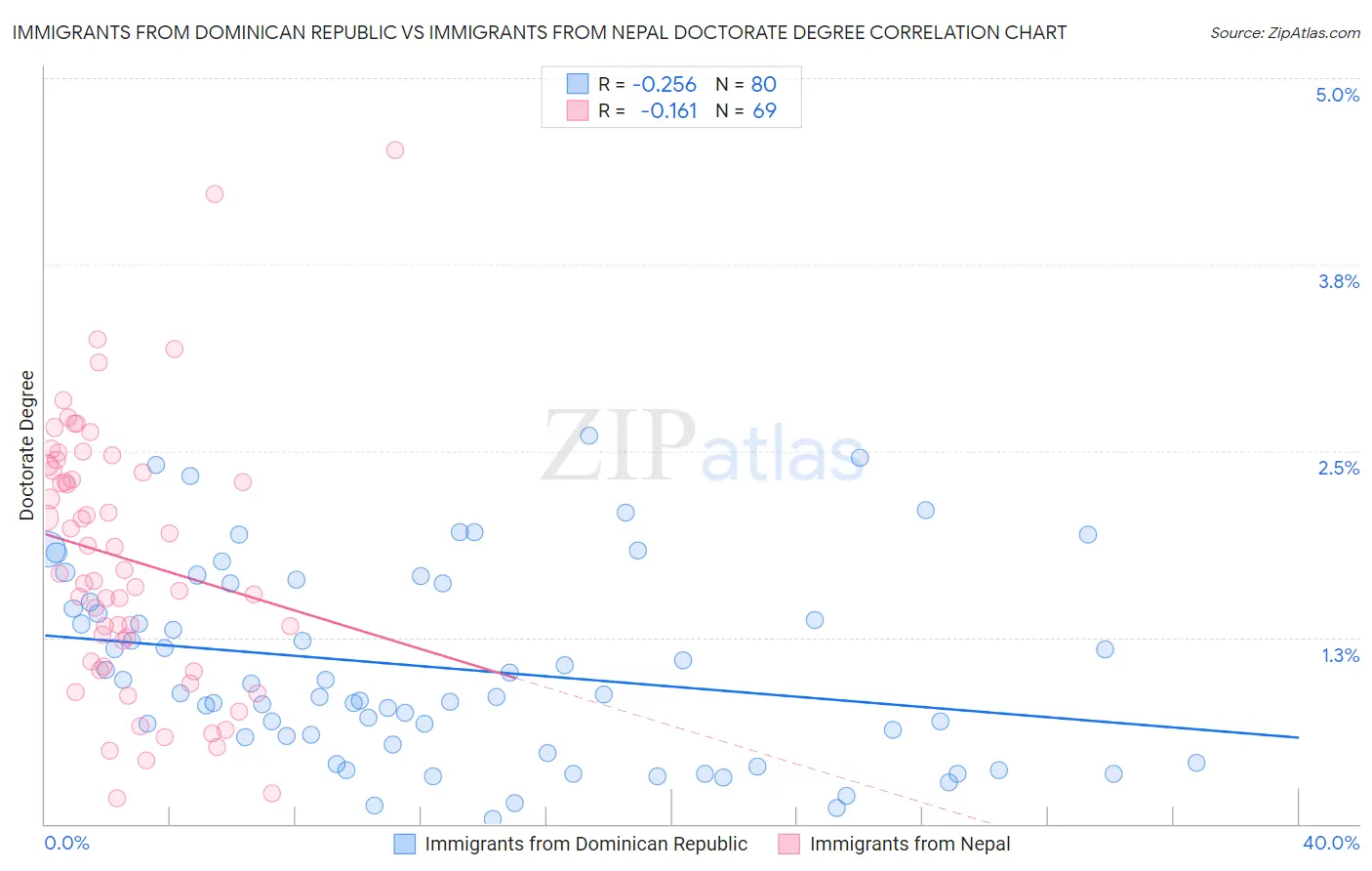 Immigrants from Dominican Republic vs Immigrants from Nepal Doctorate Degree