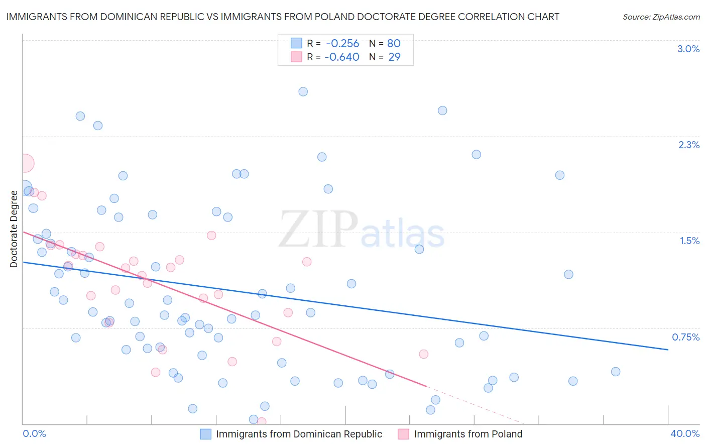 Immigrants from Dominican Republic vs Immigrants from Poland Doctorate Degree