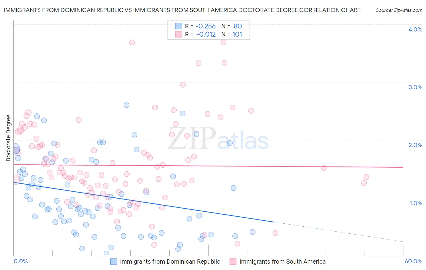 Immigrants from Dominican Republic vs Immigrants from South America Doctorate Degree