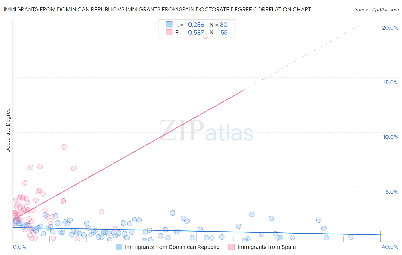 Immigrants from Dominican Republic vs Immigrants from Spain Doctorate Degree