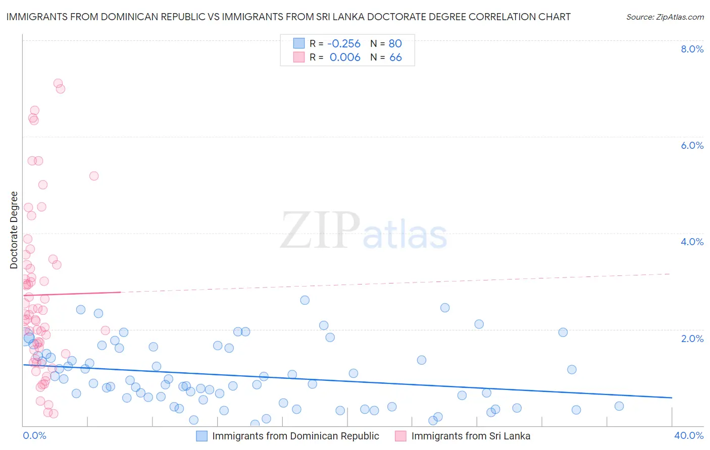 Immigrants from Dominican Republic vs Immigrants from Sri Lanka Doctorate Degree