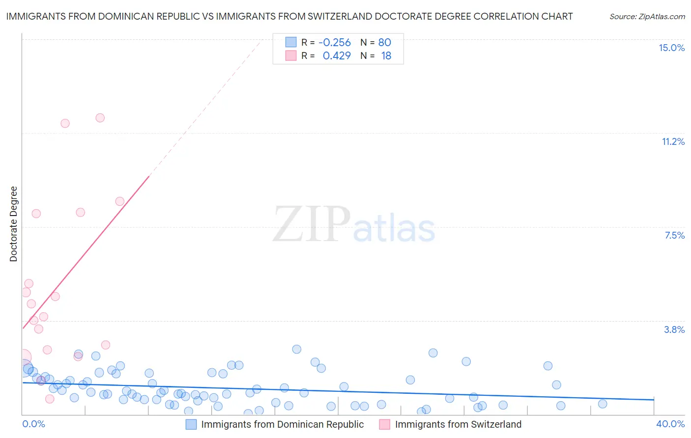 Immigrants from Dominican Republic vs Immigrants from Switzerland Doctorate Degree