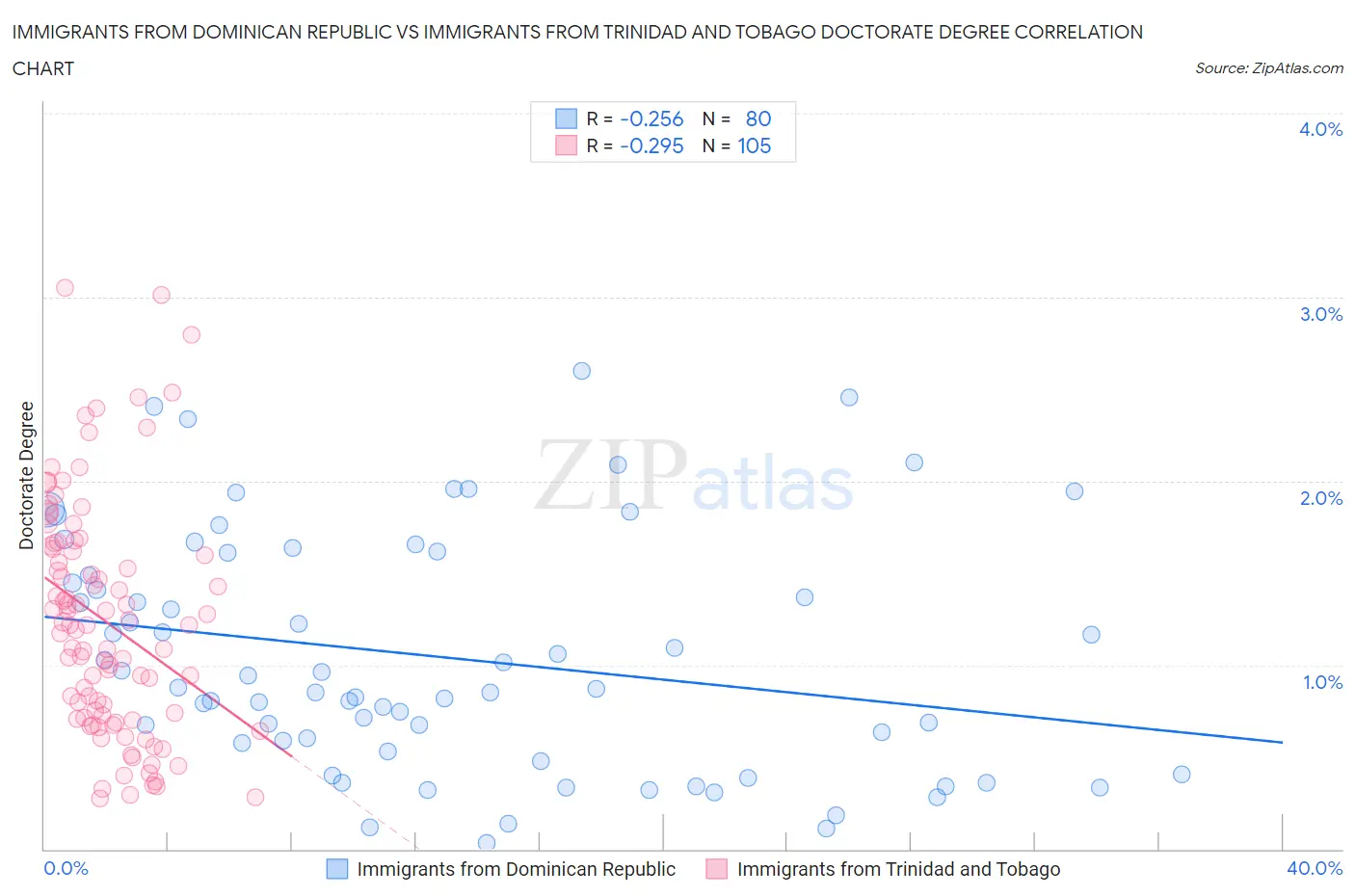 Immigrants from Dominican Republic vs Immigrants from Trinidad and Tobago Doctorate Degree