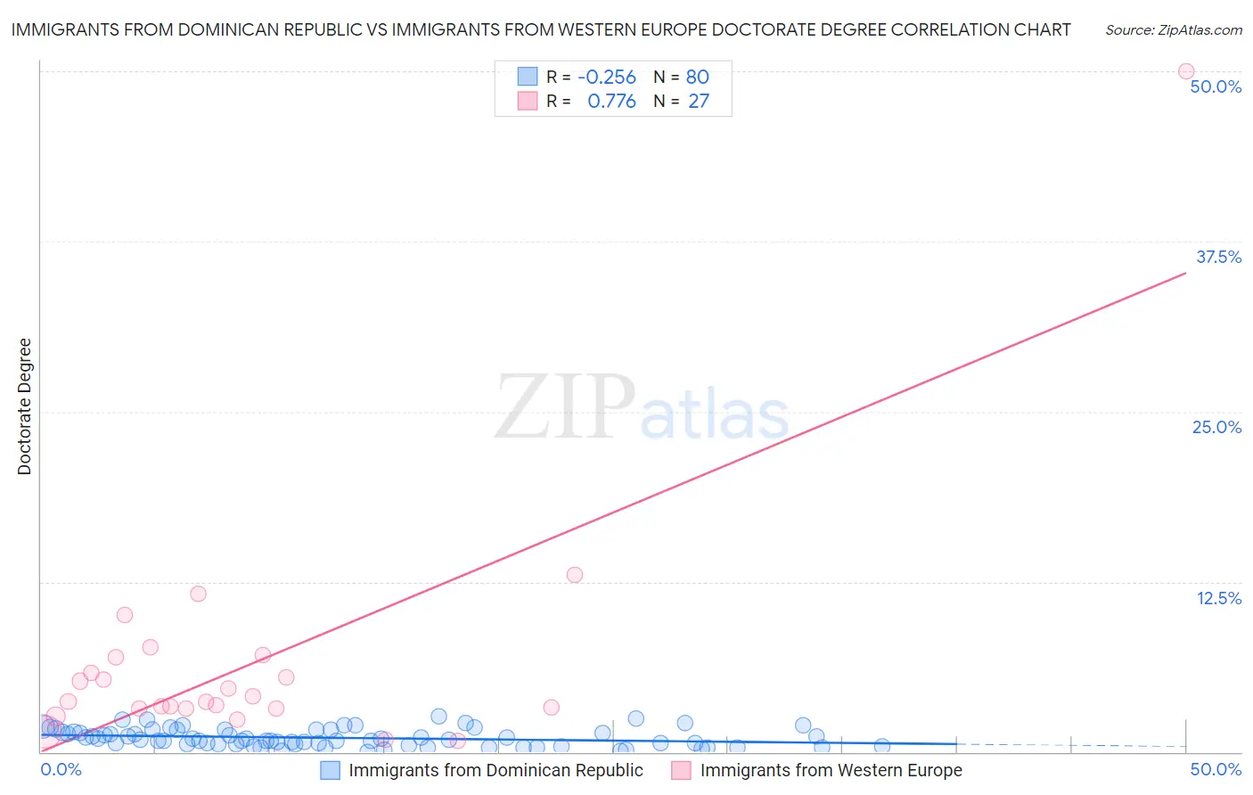 Immigrants from Dominican Republic vs Immigrants from Western Europe Doctorate Degree