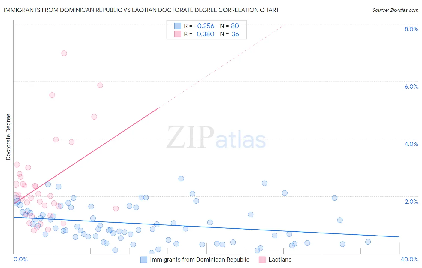 Immigrants from Dominican Republic vs Laotian Doctorate Degree