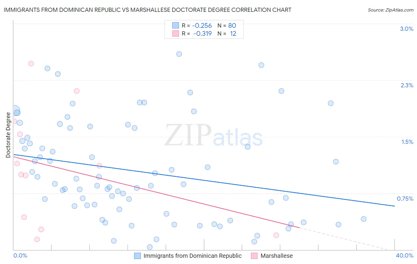 Immigrants from Dominican Republic vs Marshallese Doctorate Degree