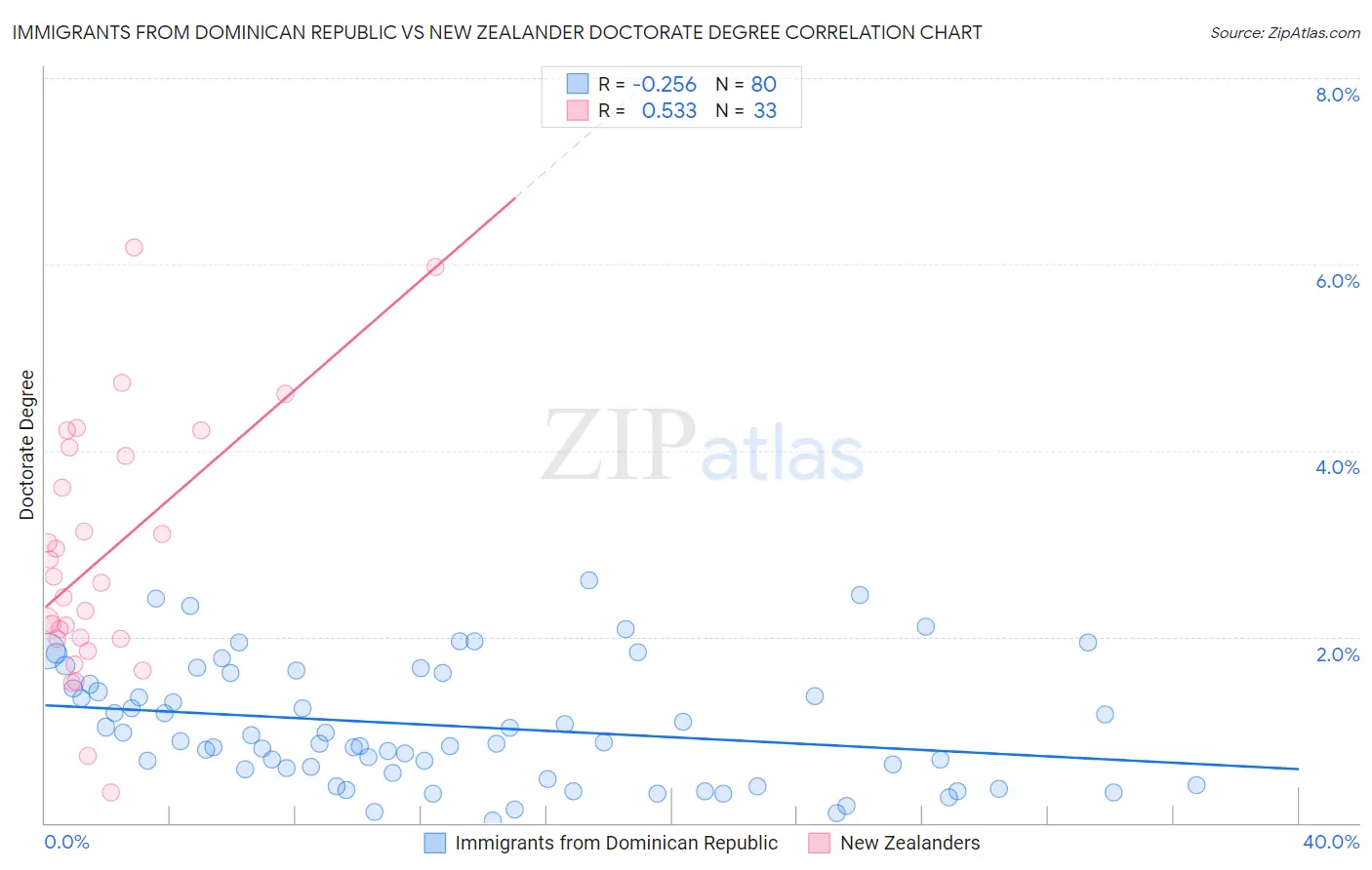 Immigrants from Dominican Republic vs New Zealander Doctorate Degree