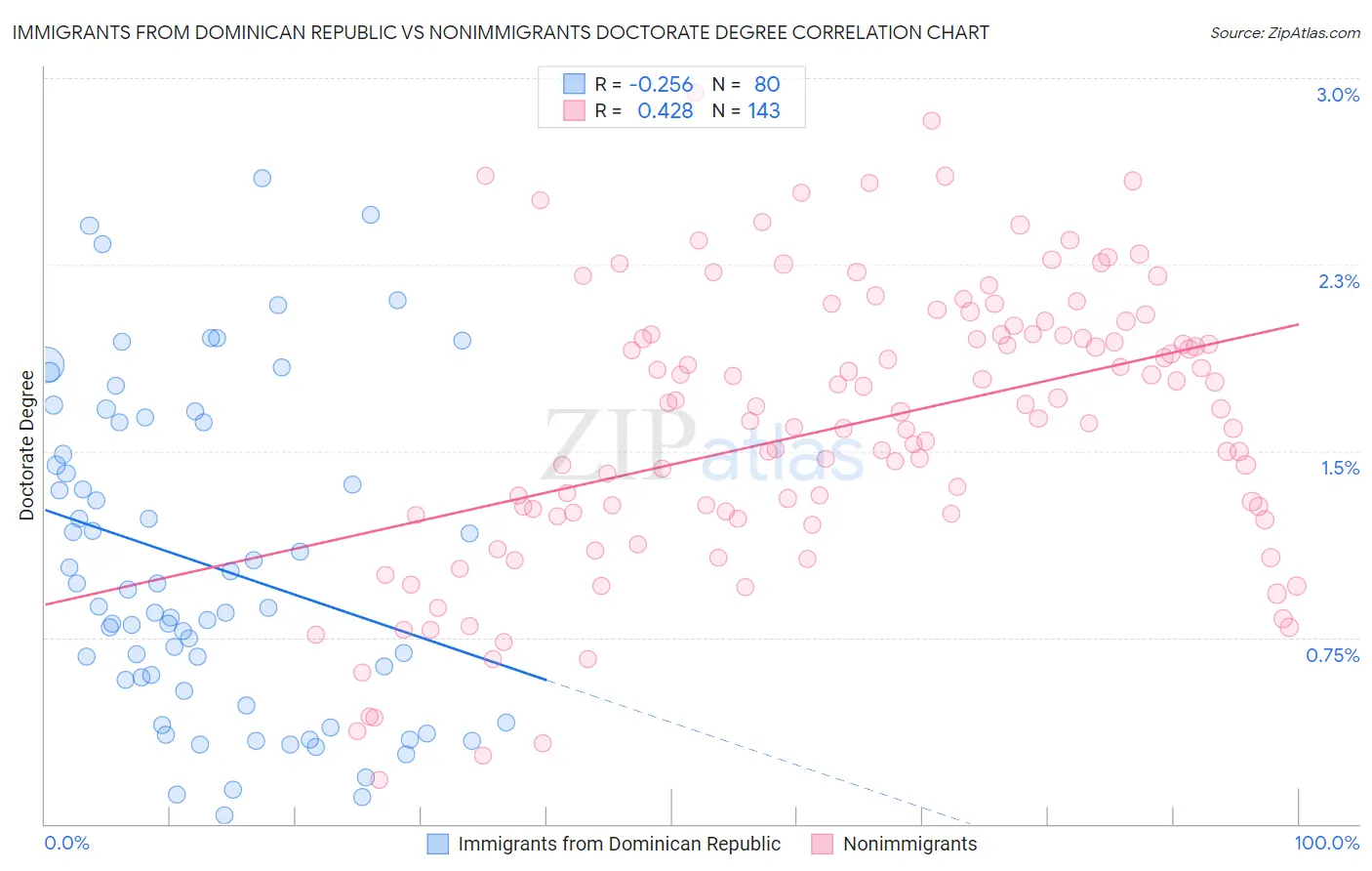 Immigrants from Dominican Republic vs Nonimmigrants Doctorate Degree