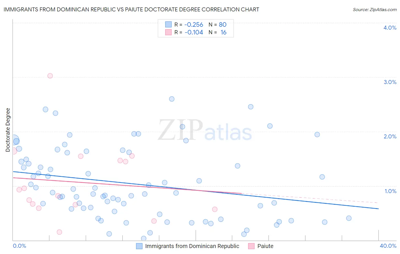 Immigrants from Dominican Republic vs Paiute Doctorate Degree