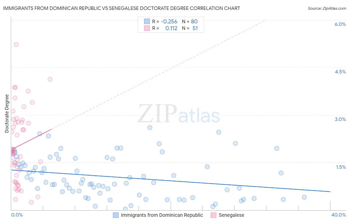 Immigrants from Dominican Republic vs Senegalese Doctorate Degree
