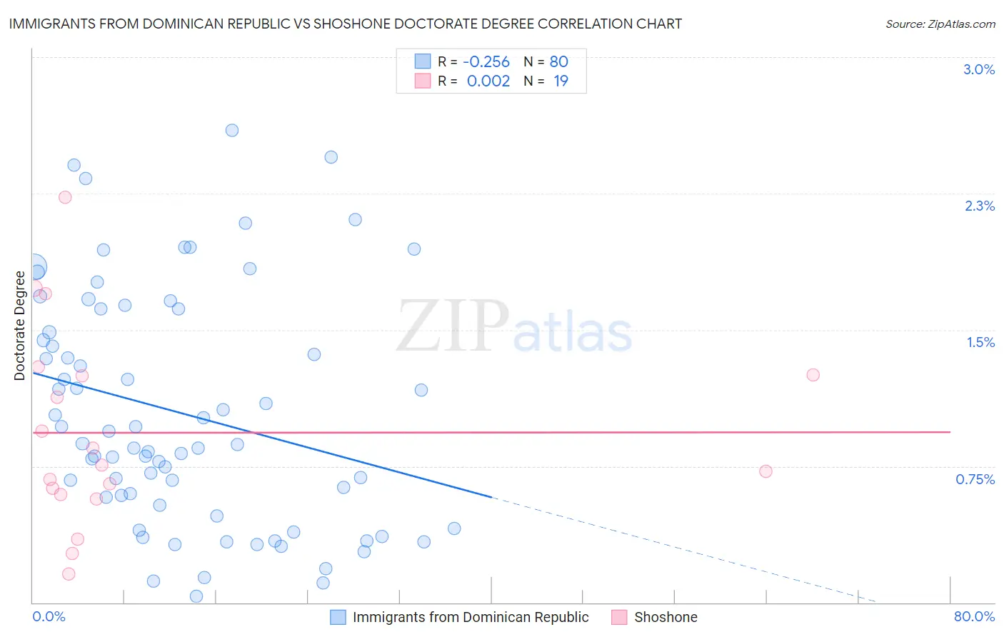 Immigrants from Dominican Republic vs Shoshone Doctorate Degree