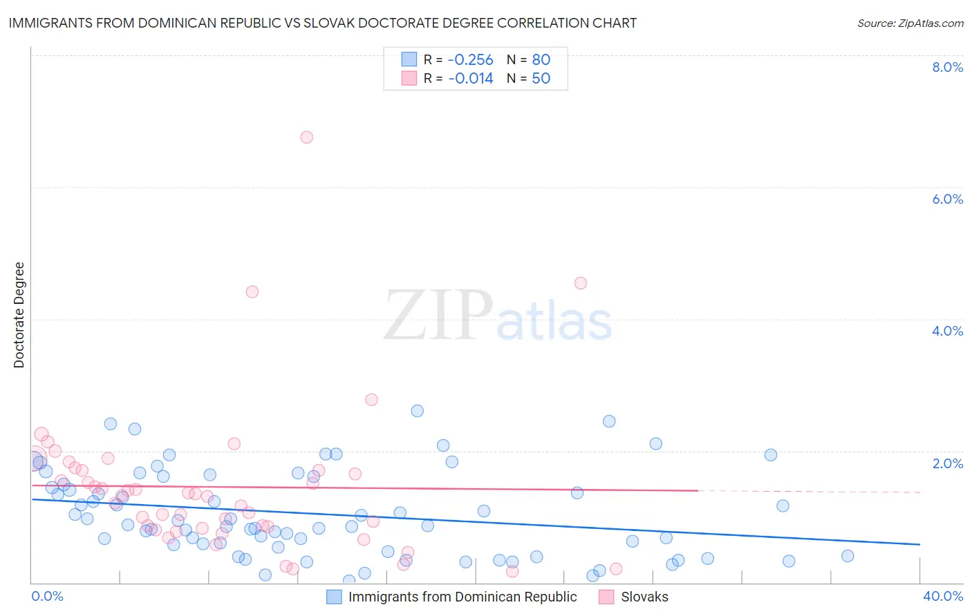 Immigrants from Dominican Republic vs Slovak Doctorate Degree