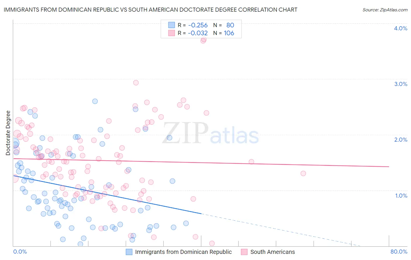 Immigrants from Dominican Republic vs South American Doctorate Degree