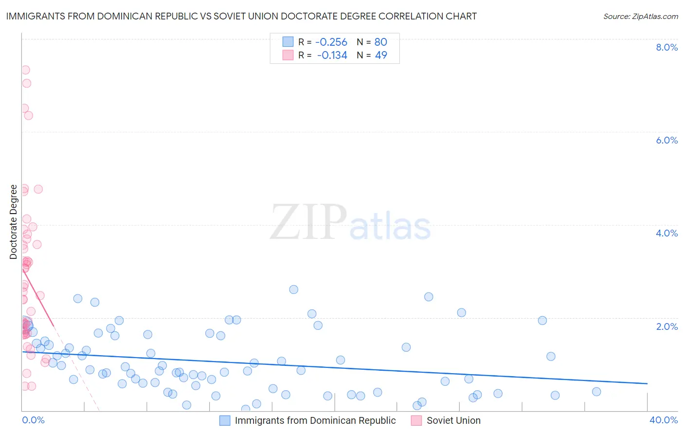 Immigrants from Dominican Republic vs Soviet Union Doctorate Degree