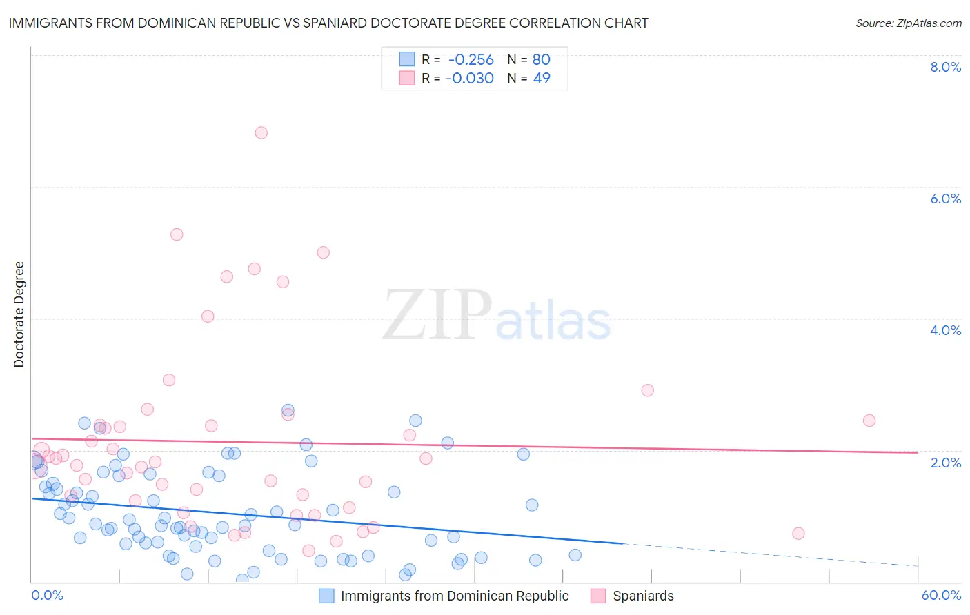 Immigrants from Dominican Republic vs Spaniard Doctorate Degree