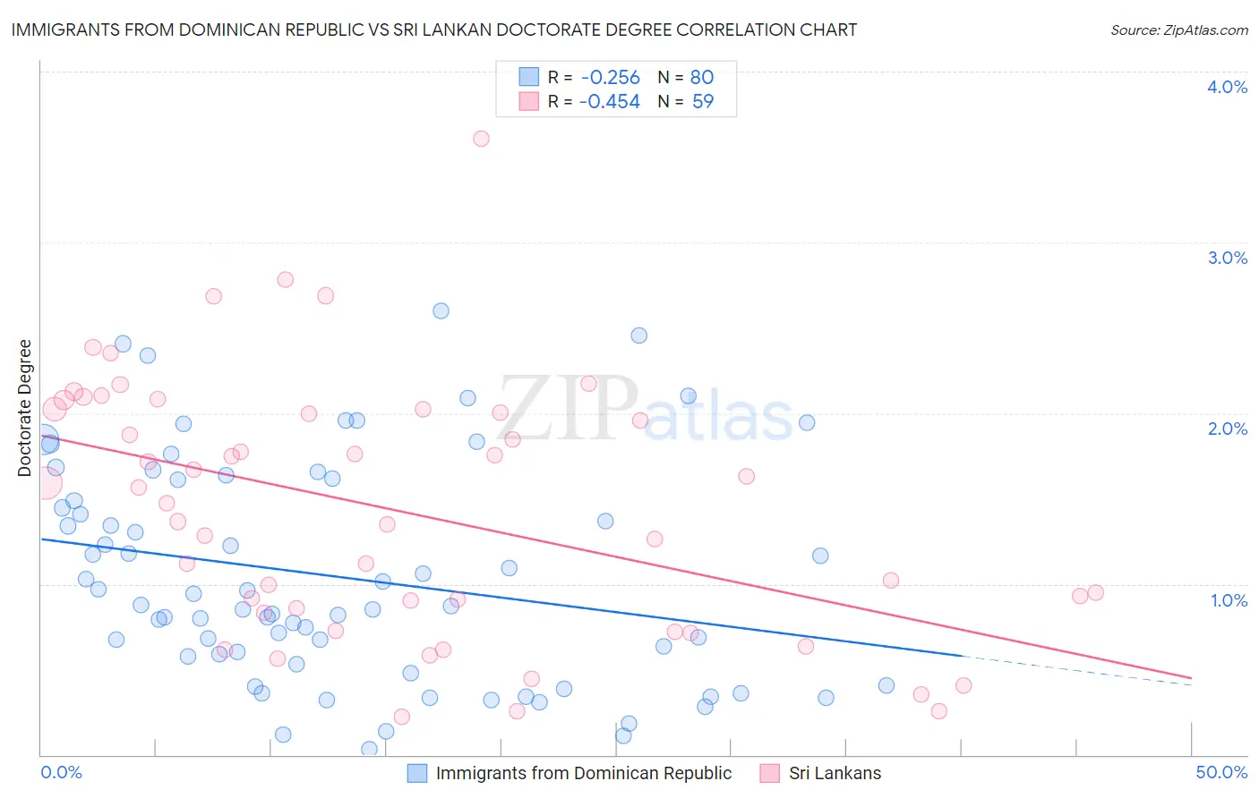 Immigrants from Dominican Republic vs Sri Lankan Doctorate Degree