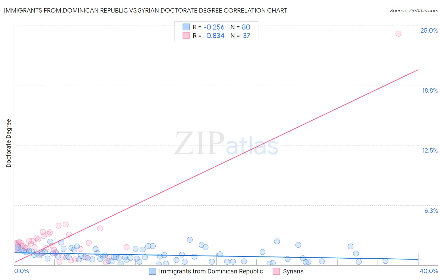 Immigrants from Dominican Republic vs Syrian Doctorate Degree