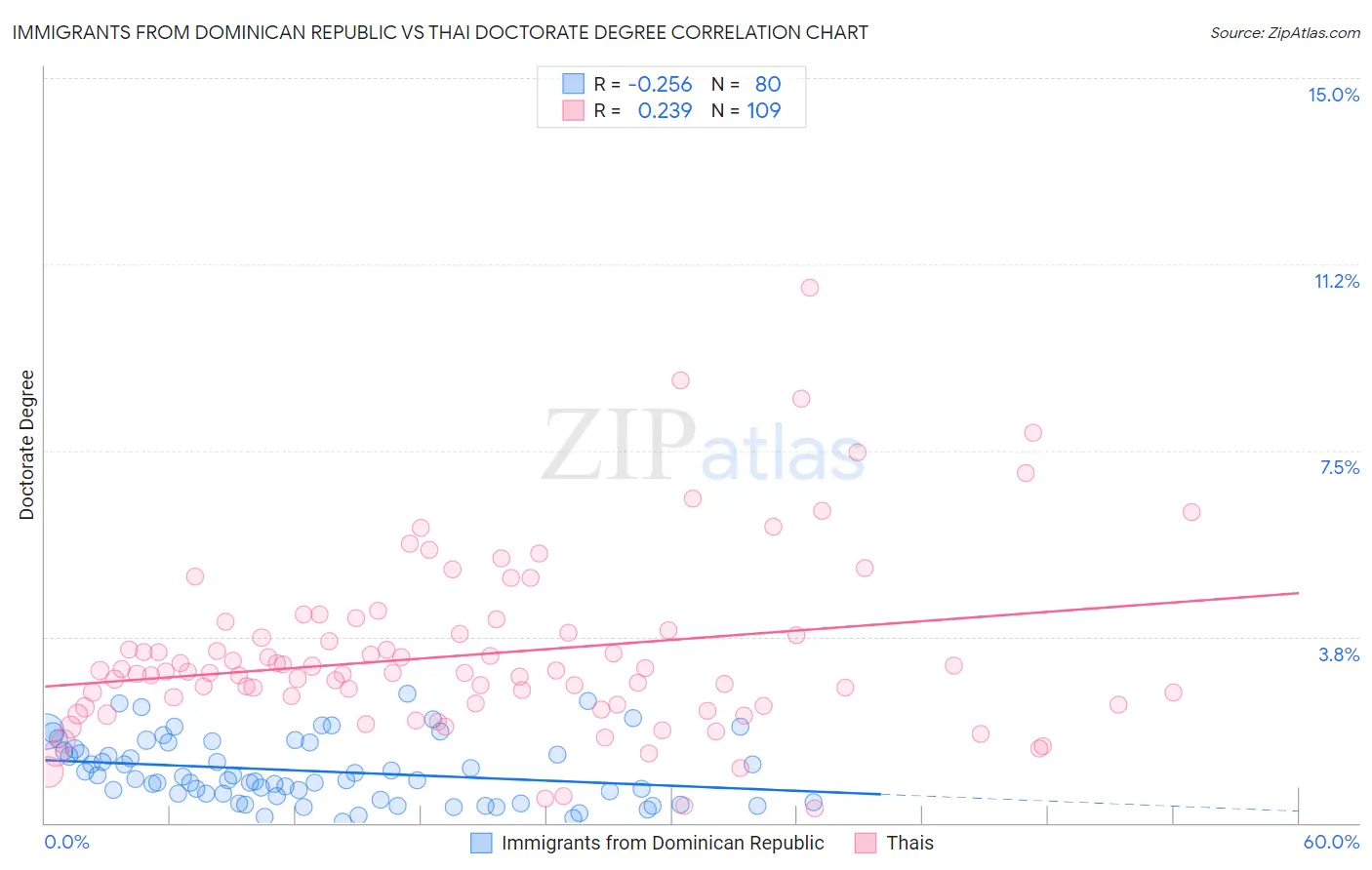 Immigrants from Dominican Republic vs Thai Doctorate Degree