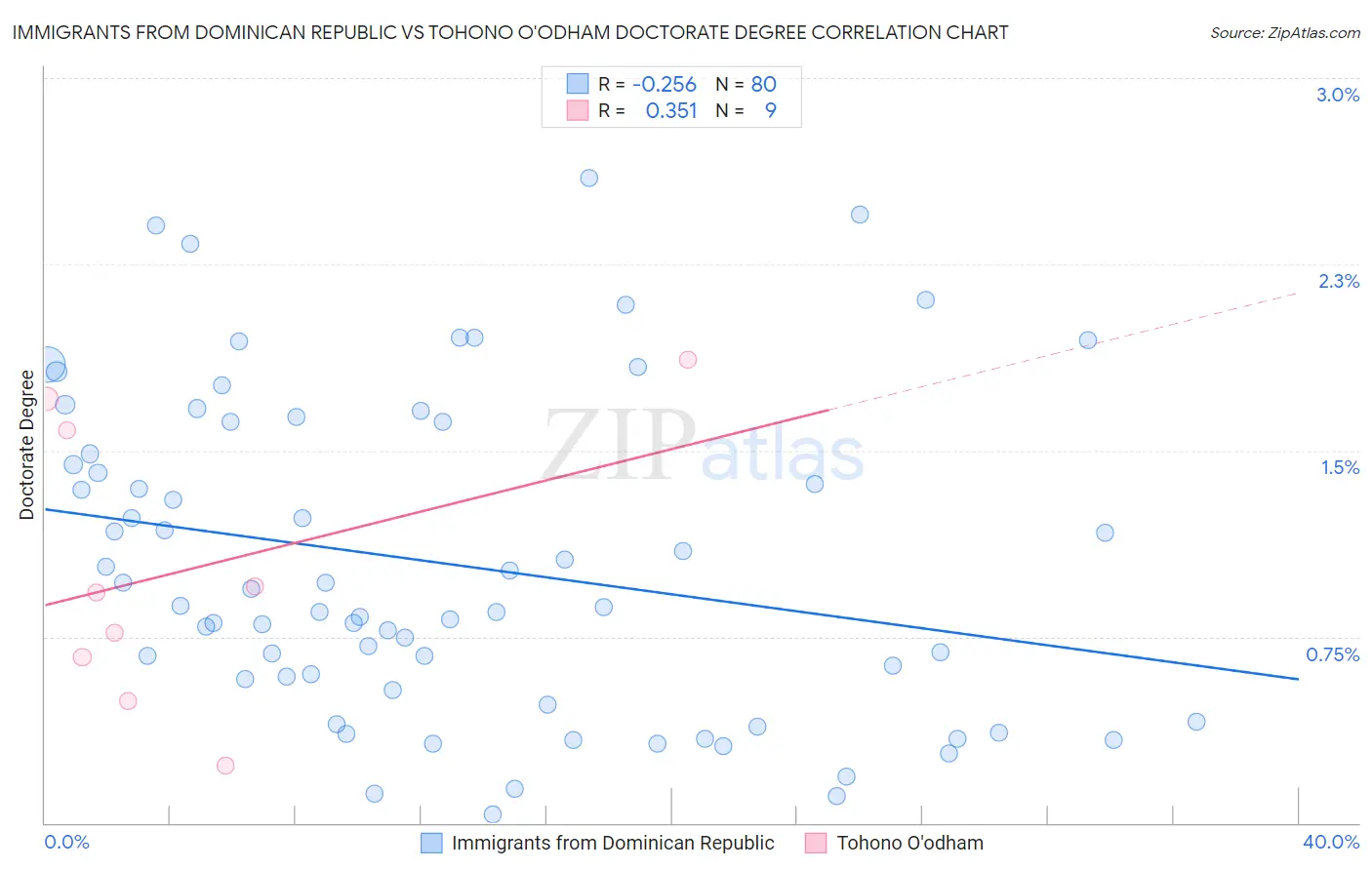 Immigrants from Dominican Republic vs Tohono O'odham Doctorate Degree