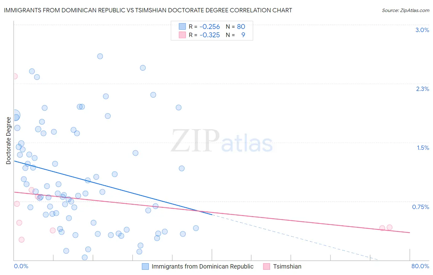 Immigrants from Dominican Republic vs Tsimshian Doctorate Degree