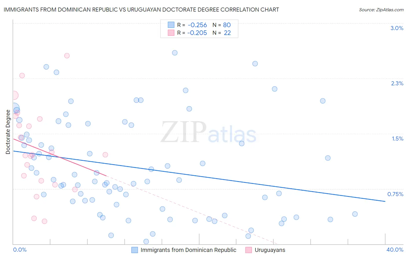 Immigrants from Dominican Republic vs Uruguayan Doctorate Degree