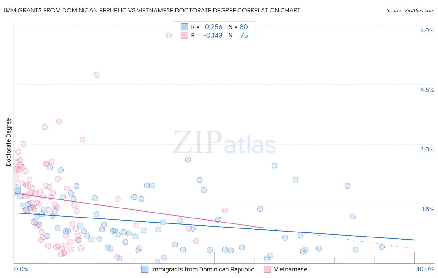 Immigrants from Dominican Republic vs Vietnamese Doctorate Degree