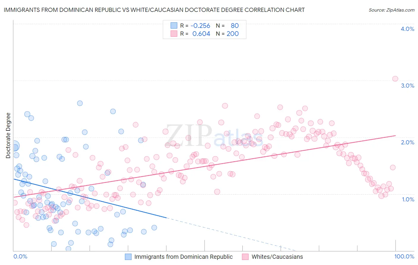Immigrants from Dominican Republic vs White/Caucasian Doctorate Degree