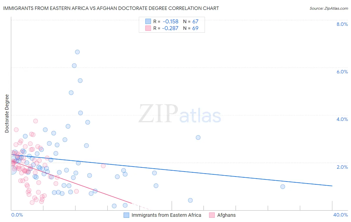 Immigrants from Eastern Africa vs Afghan Doctorate Degree