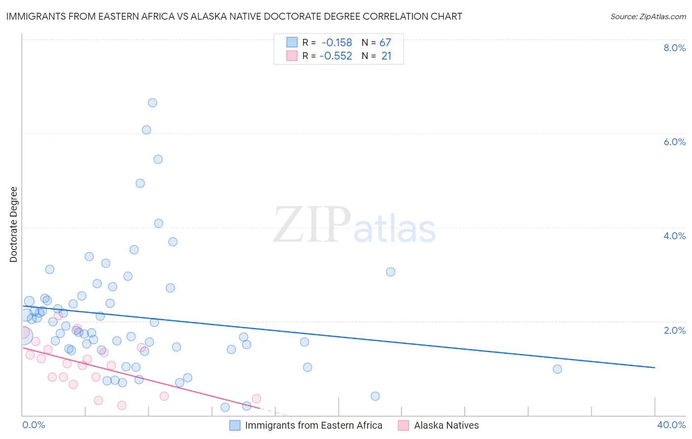 Immigrants from Eastern Africa vs Alaska Native Doctorate Degree