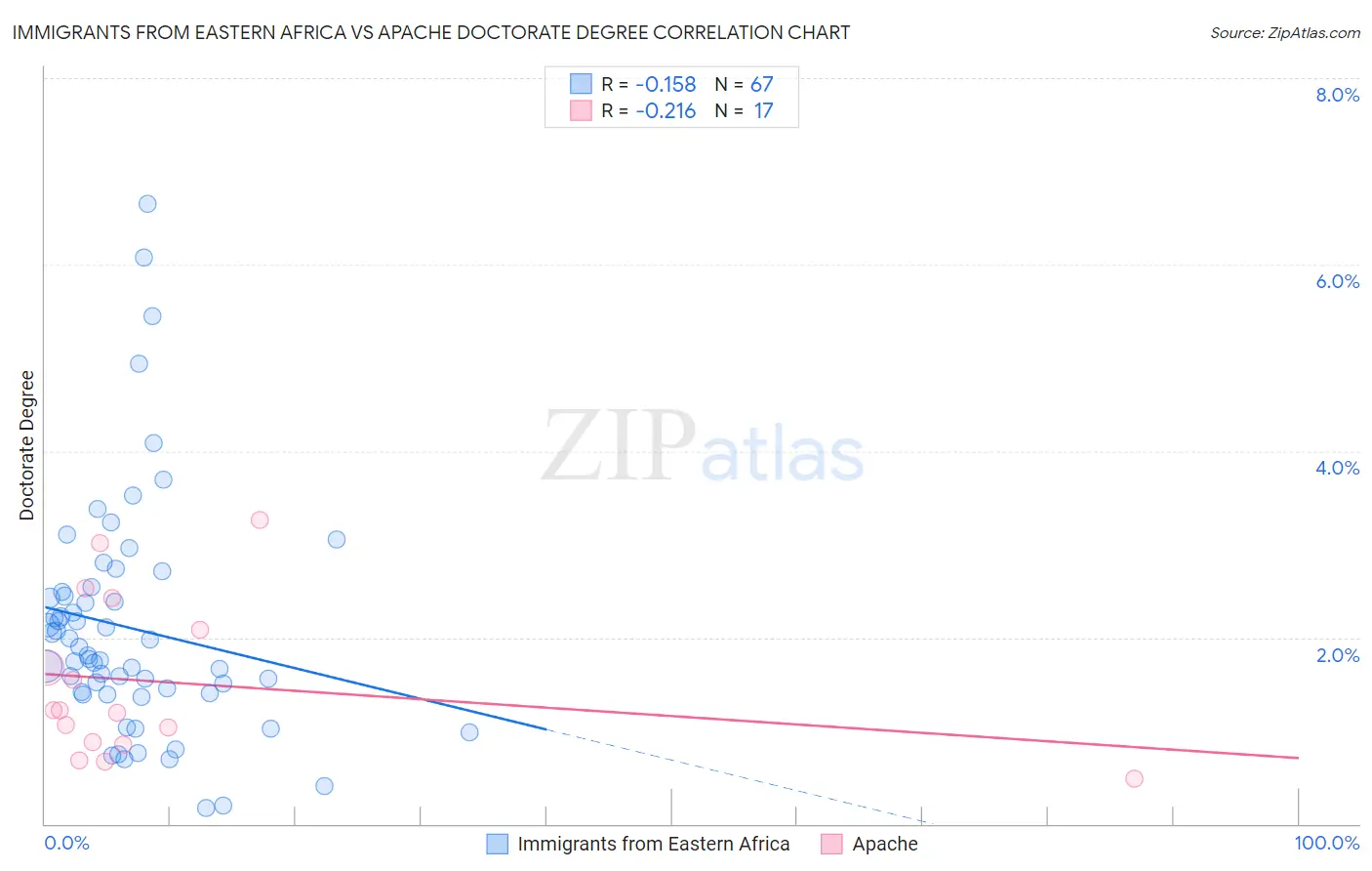 Immigrants from Eastern Africa vs Apache Doctorate Degree